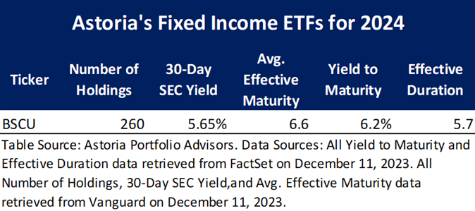 Astoria's Fixed Income ETFs for 2024