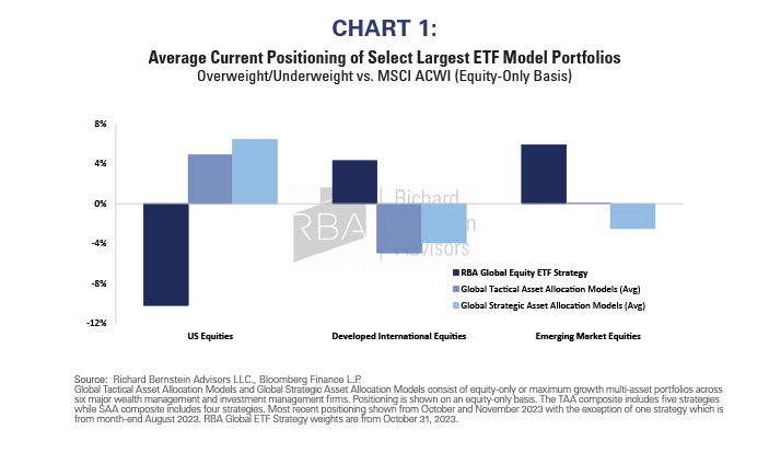 Average Current Positioning of Select Largest ETF Model Portfolios