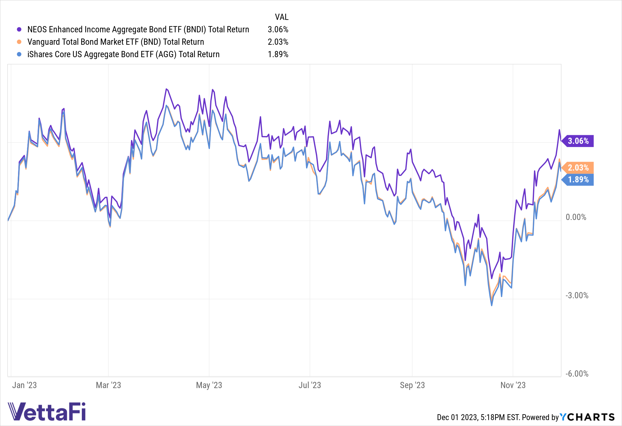 Total returns chart of BNDI, AGG, and BND YTD as of 12/1/23.