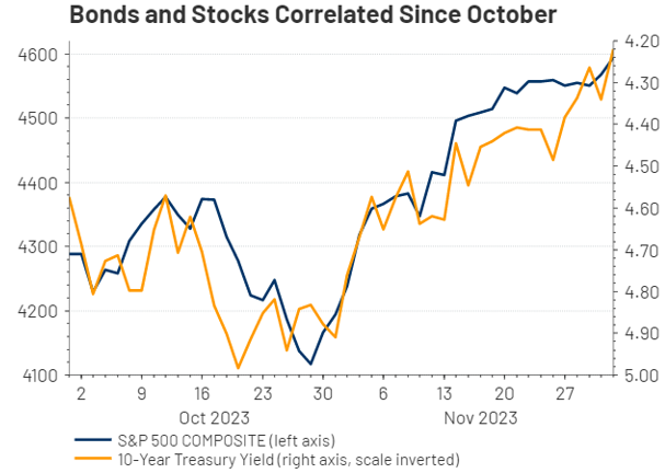 Bonds and Stocks Correlated Since October