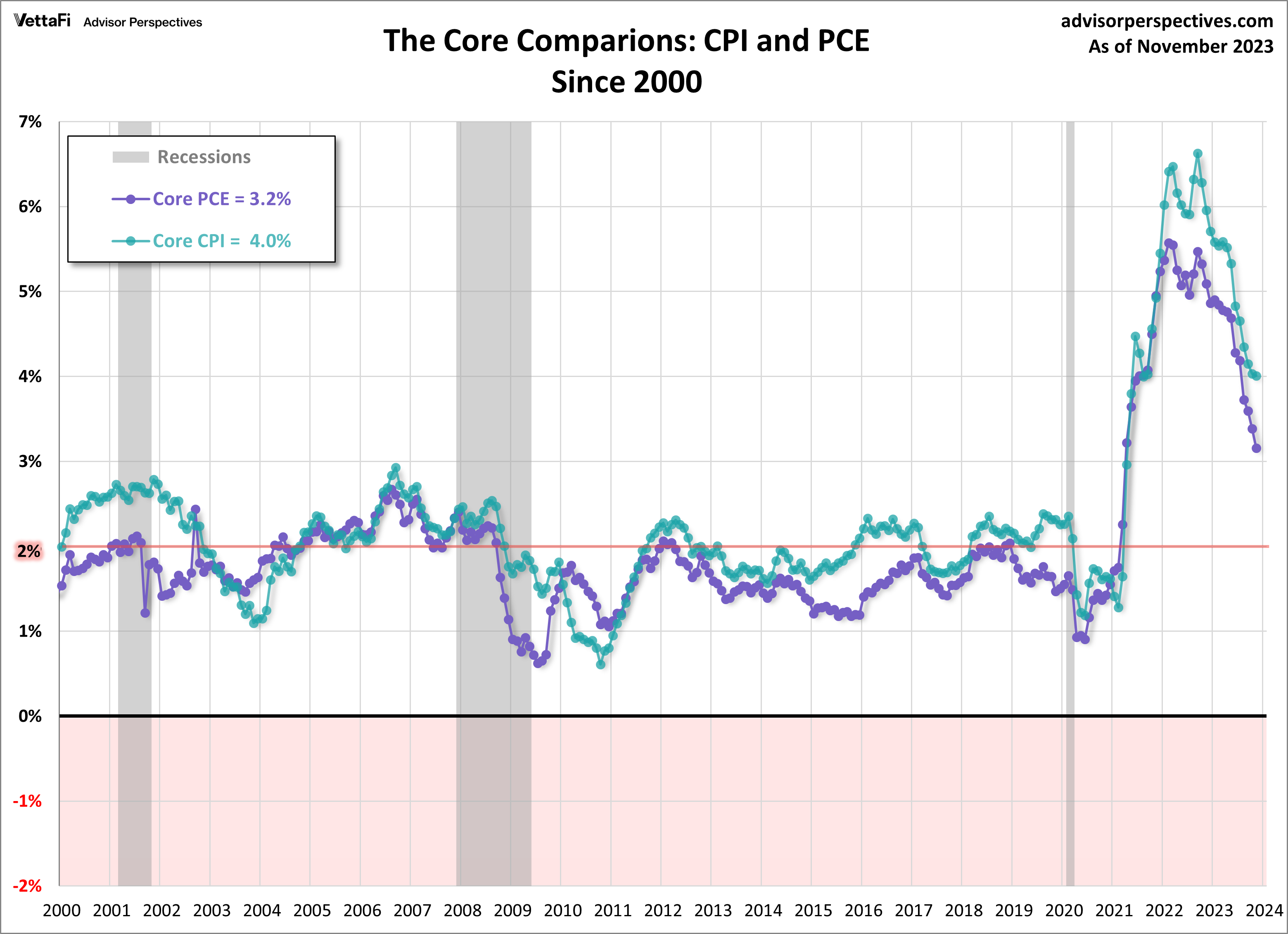 Core Comparisons: CPI, PCE