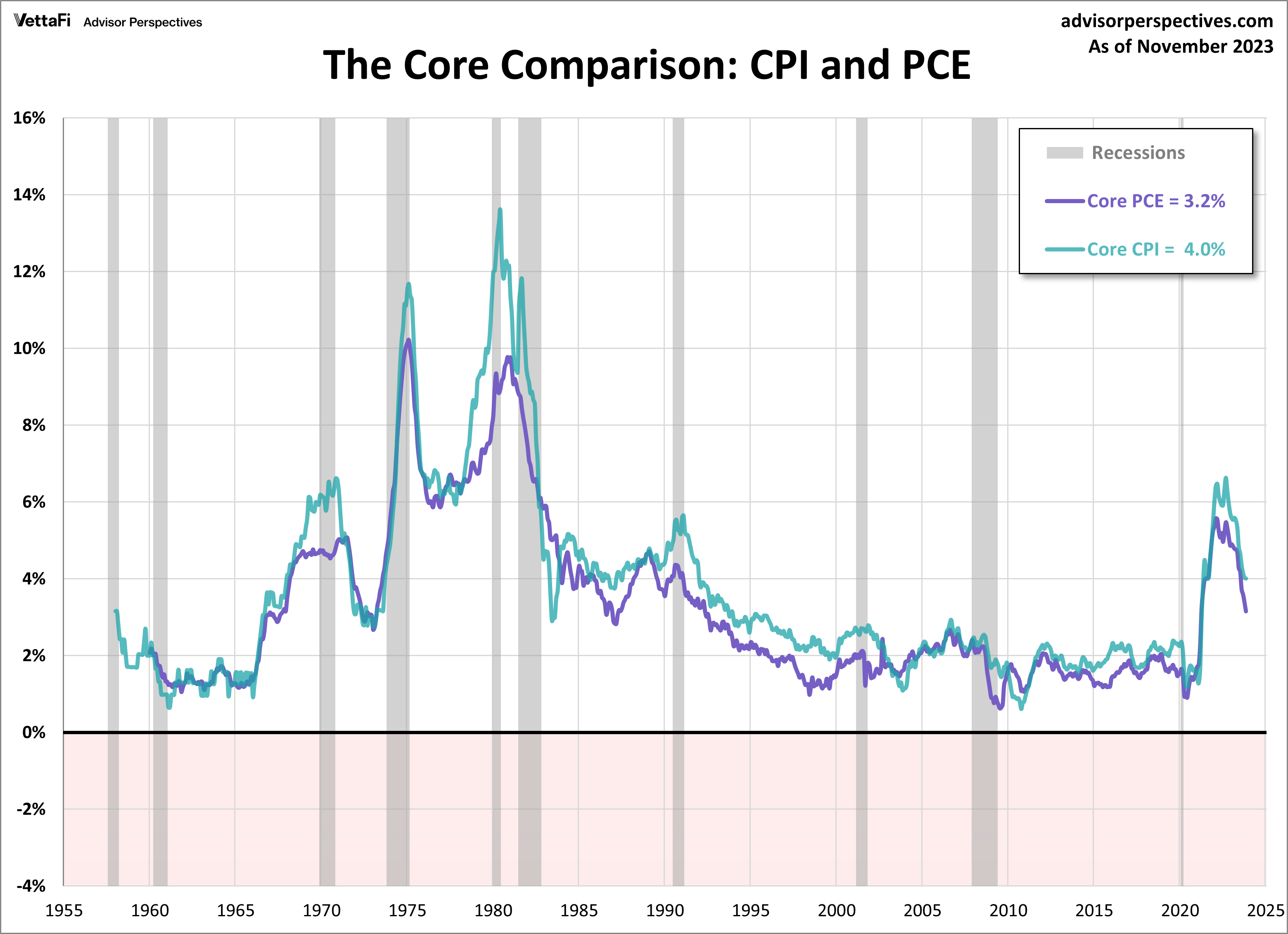 The Core Comparison: CPI and PCE