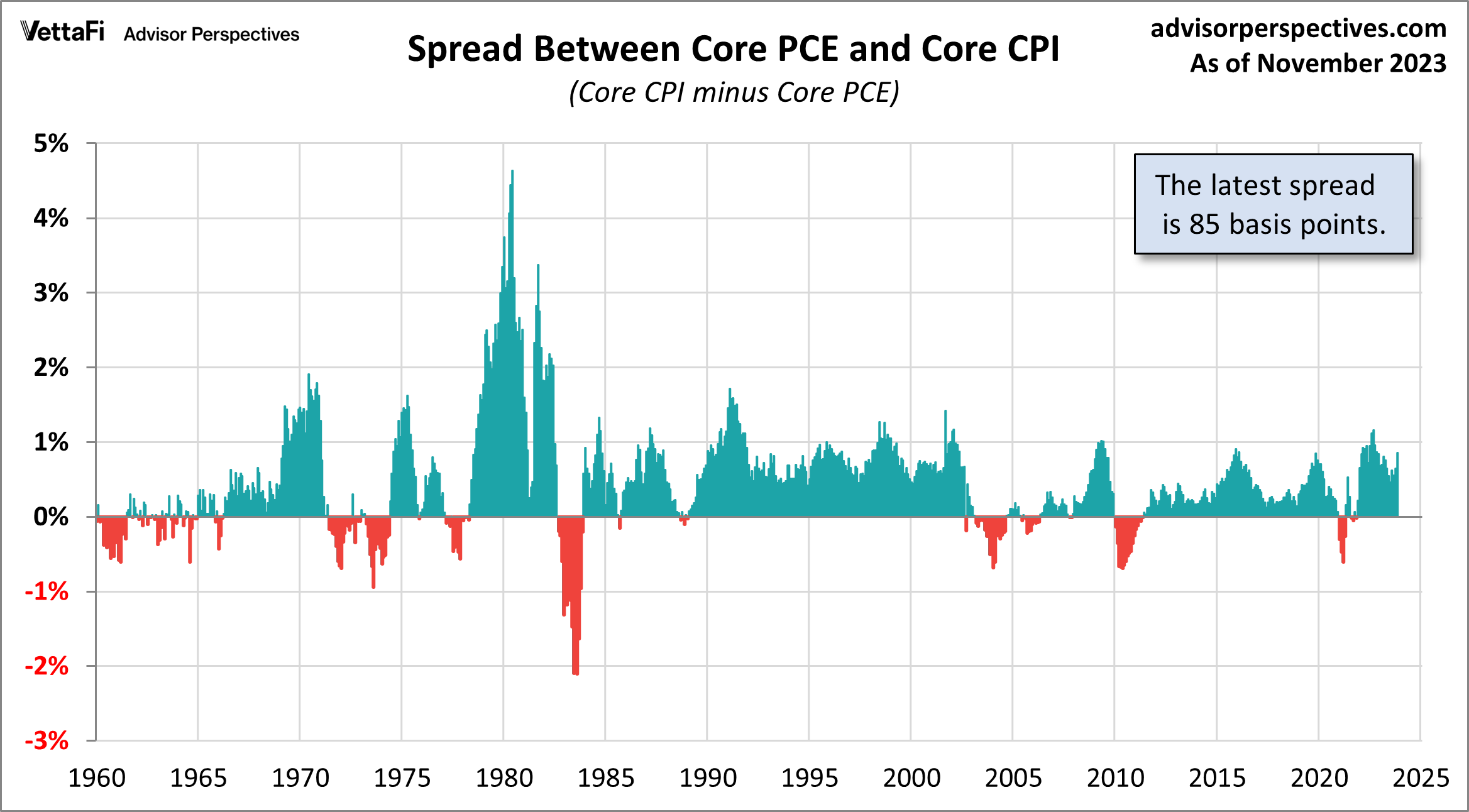 Spread Between Core PCE and CPI
