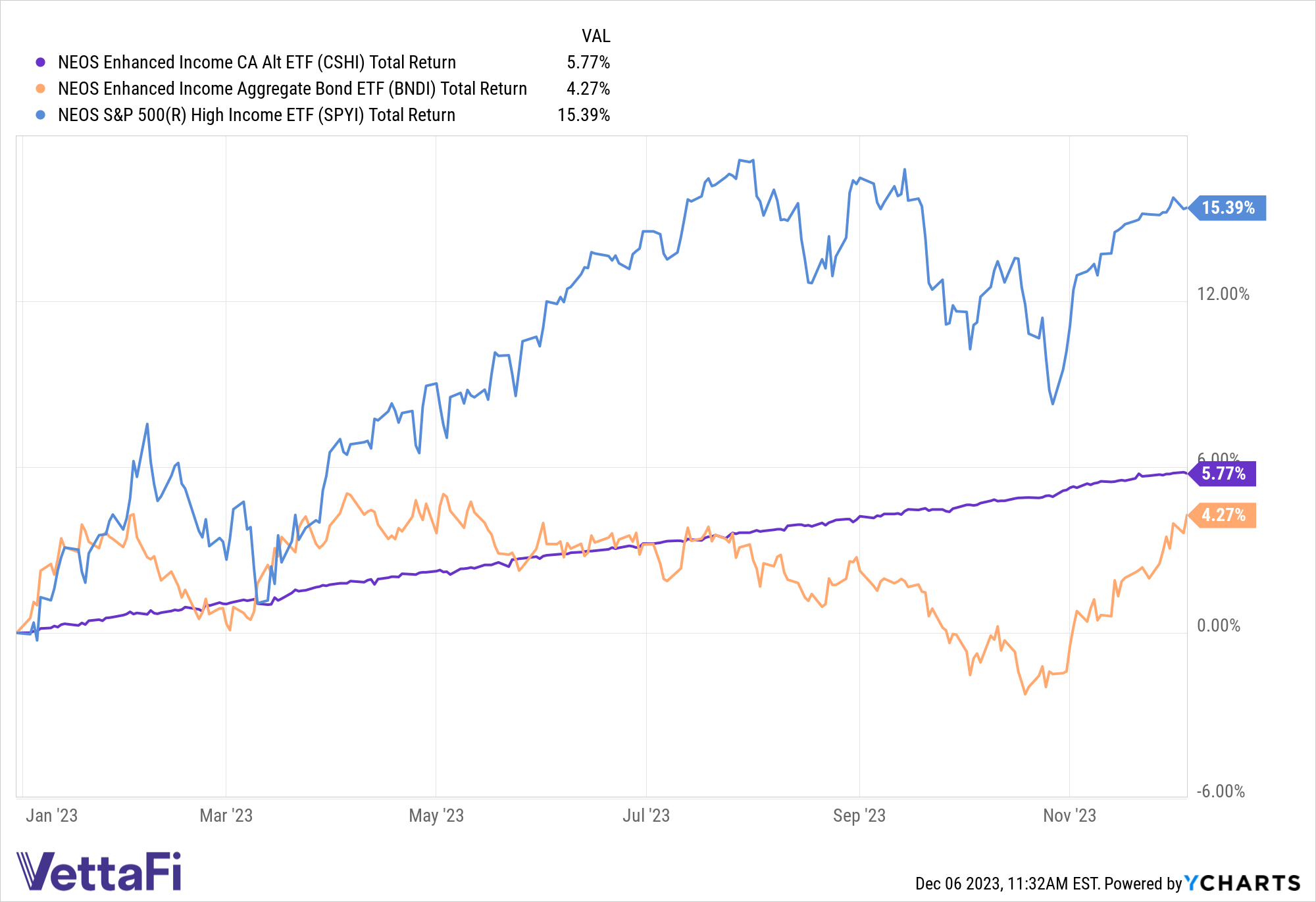 Total returns for SPYI, CSHI, and BNDI YTD as of 12/5/23.