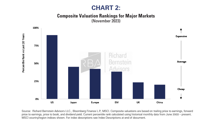 Composite Valuation Ranking for Major Markets RBA