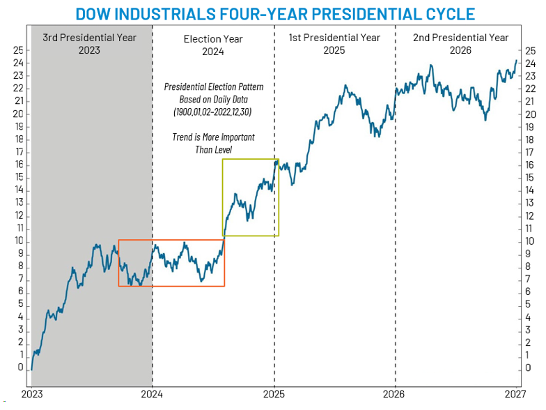 DOW Industrials Four Year Presidential Cycle