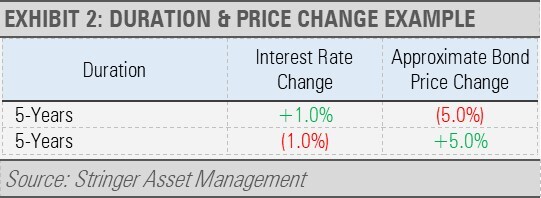 Duration and Price Change Example