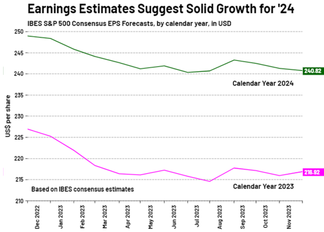 Earnings Estimates Suggest Solid Growth for '24