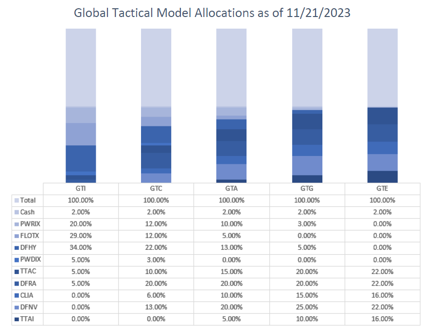 Global Tactical Model Allocations 11-21-2023