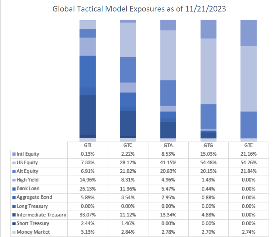 Global Tactical Model Exposure as of 11-21-2023