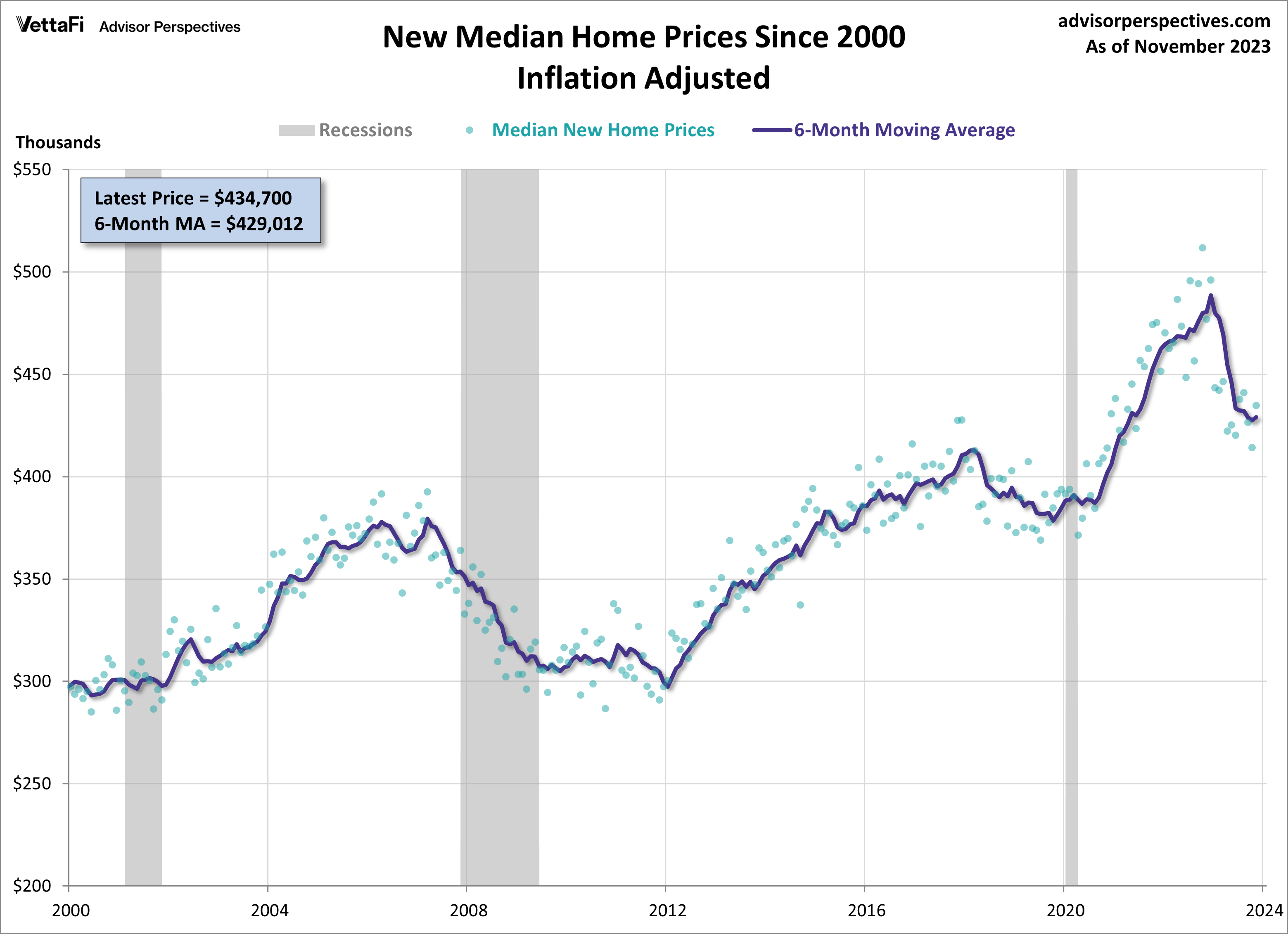 New Median Home Prices Since 2000