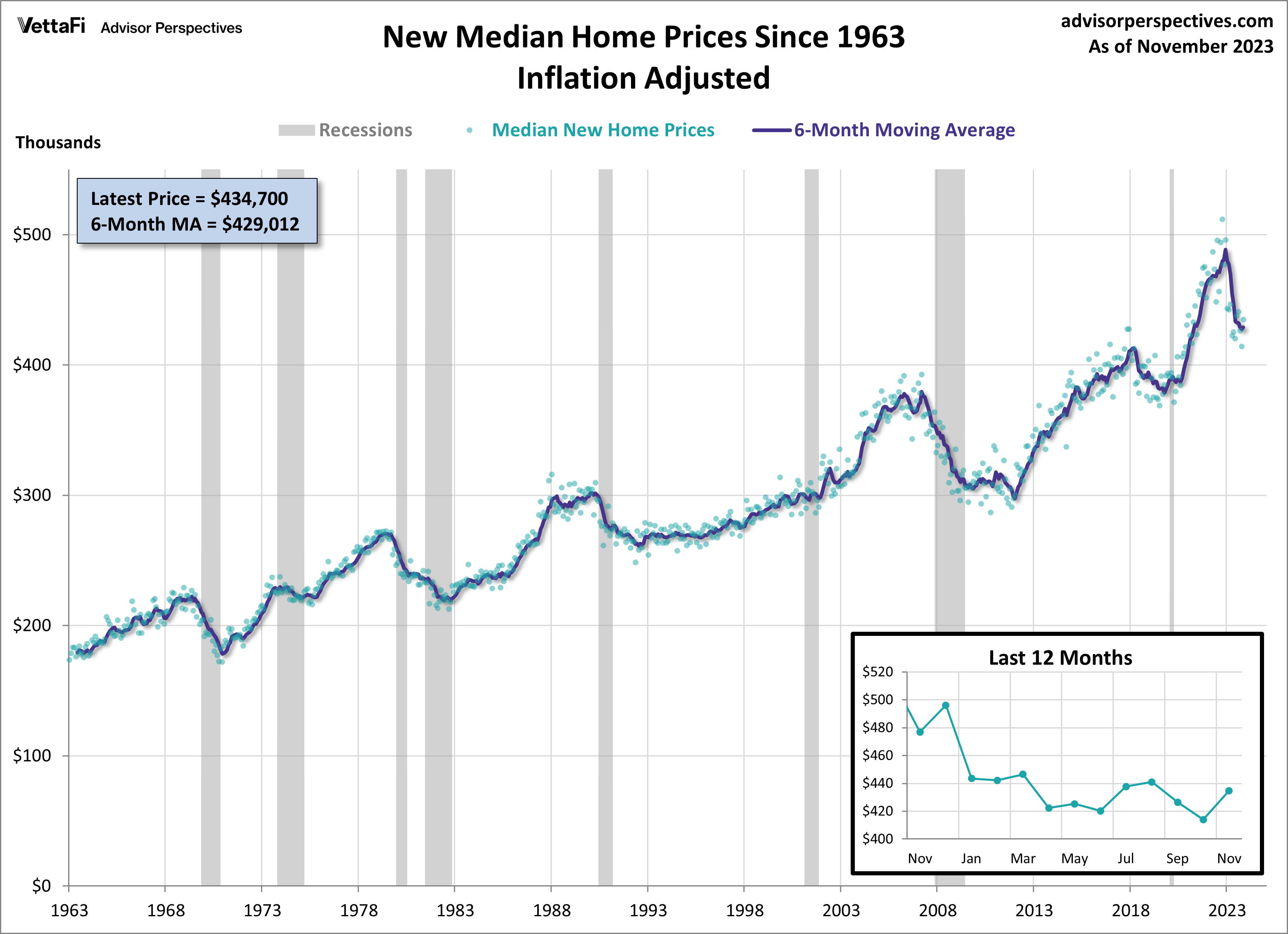 New Median Home Prices Since 1963