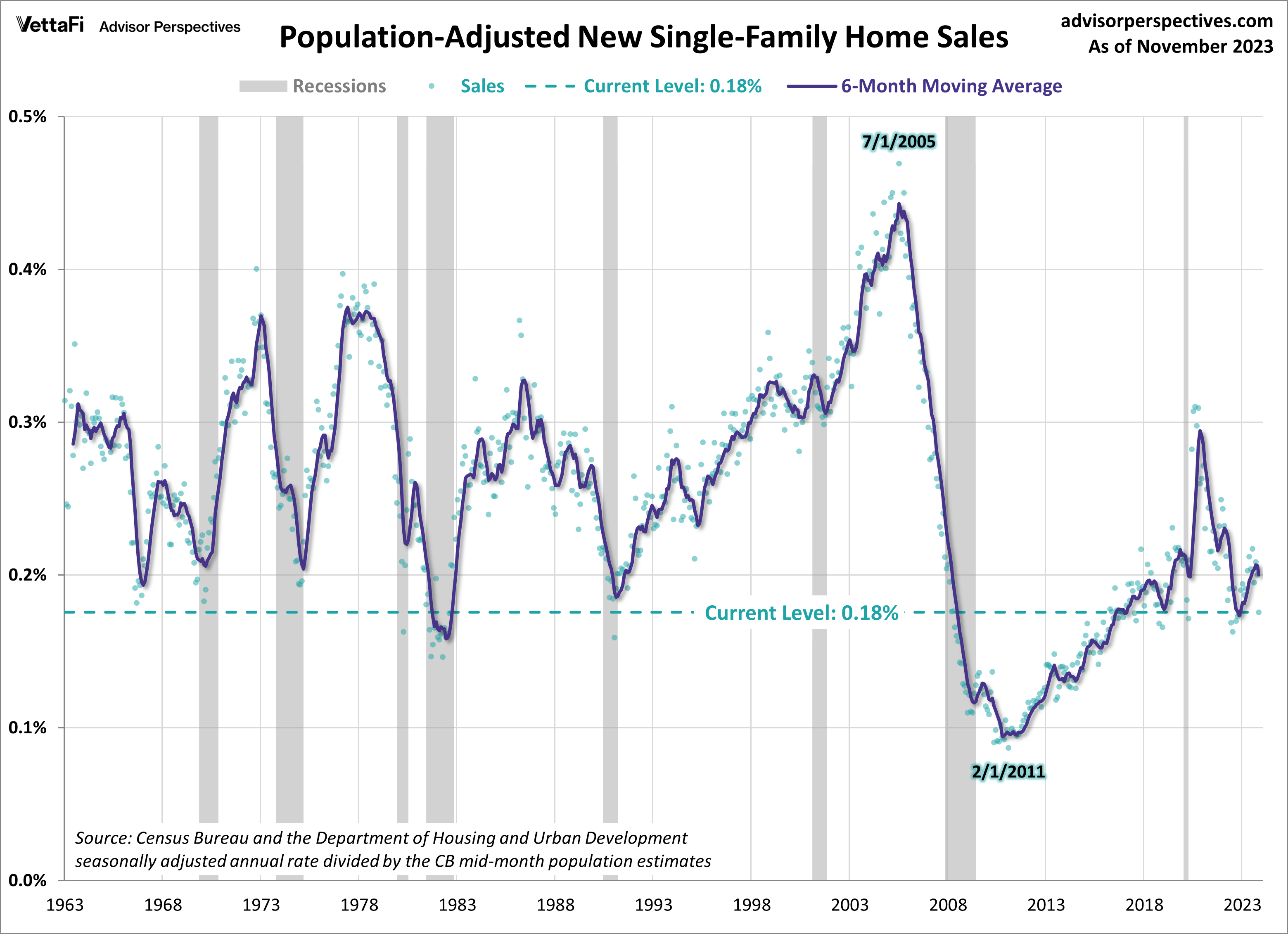Population-Adjusted New Single-Family Home Sales