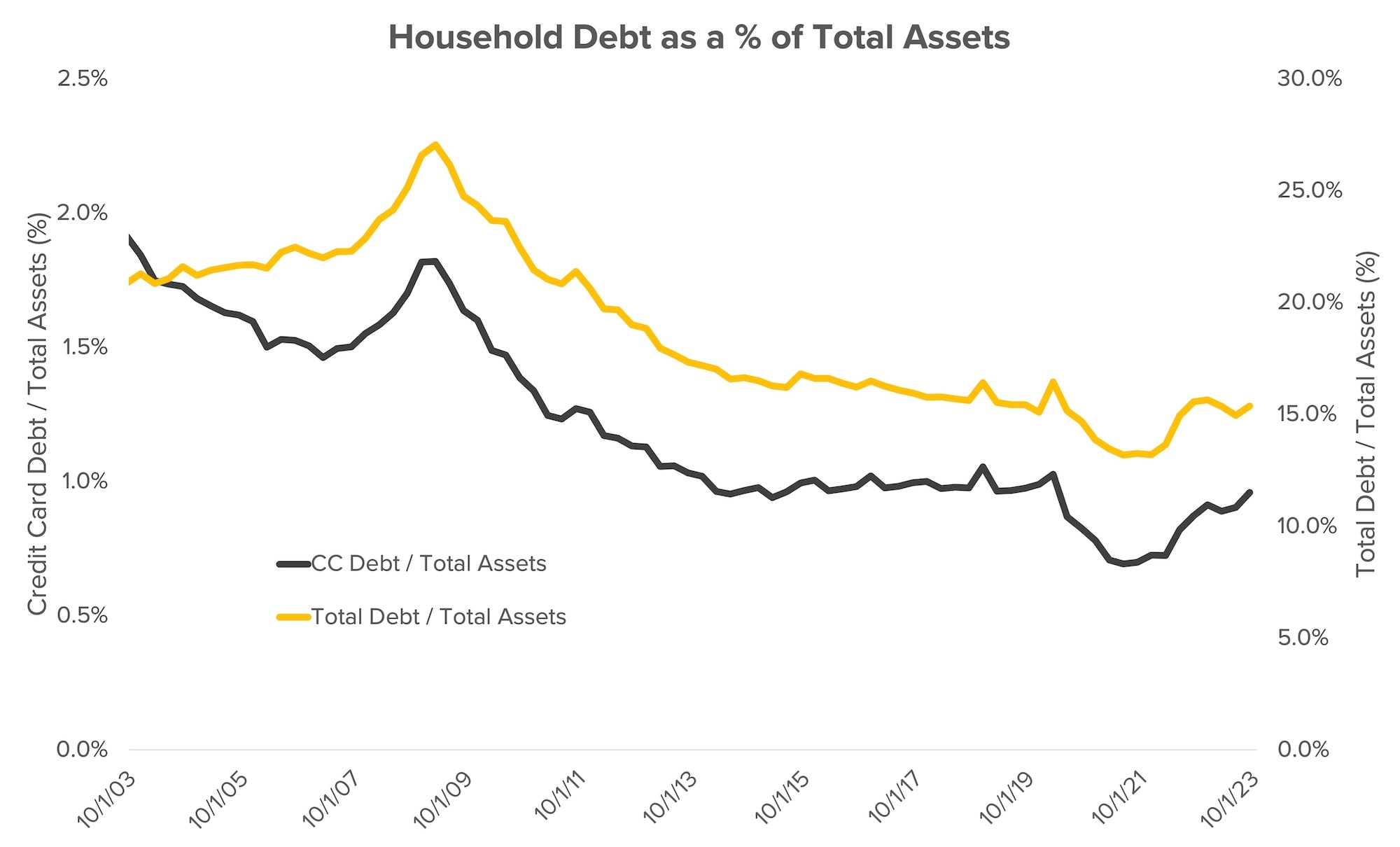 Household Debt as a % of Total Assets