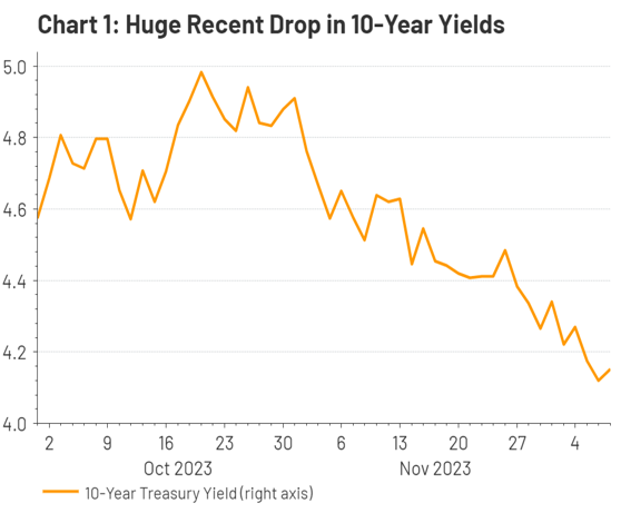 Huge Recent Drop in 10 Year Yields