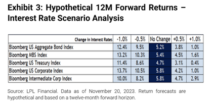 Hypothetical 12M Forward Returns
