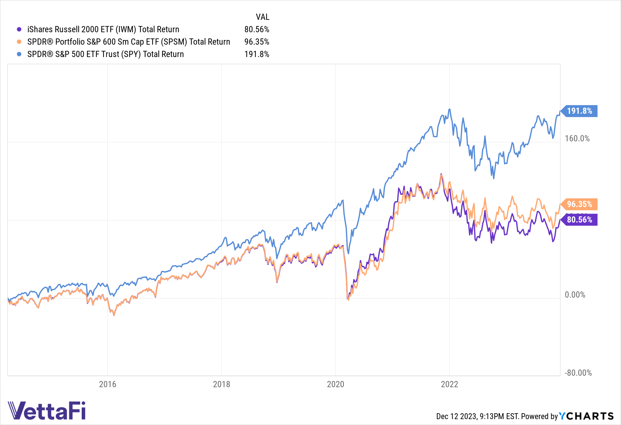 Total returns chart of SPY, IWM, and SPSM from April 2014 to now. 