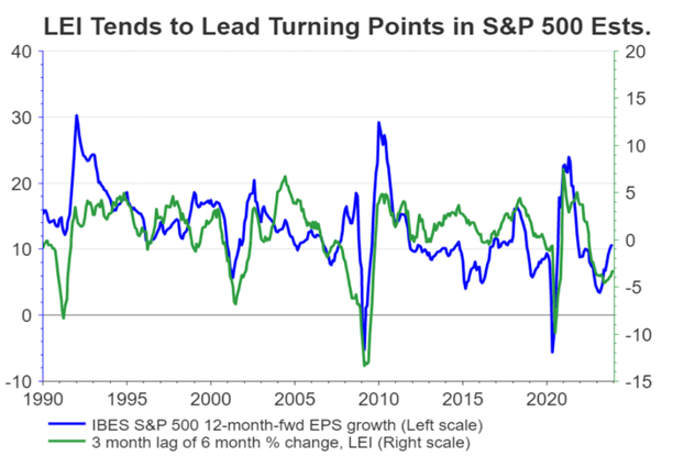 LEI Tends to Lead Turning Points in S&P 500 ESTs.