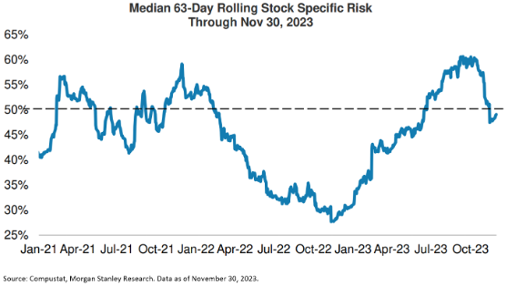 Median 63 Day Rolling Stock Specific Risk