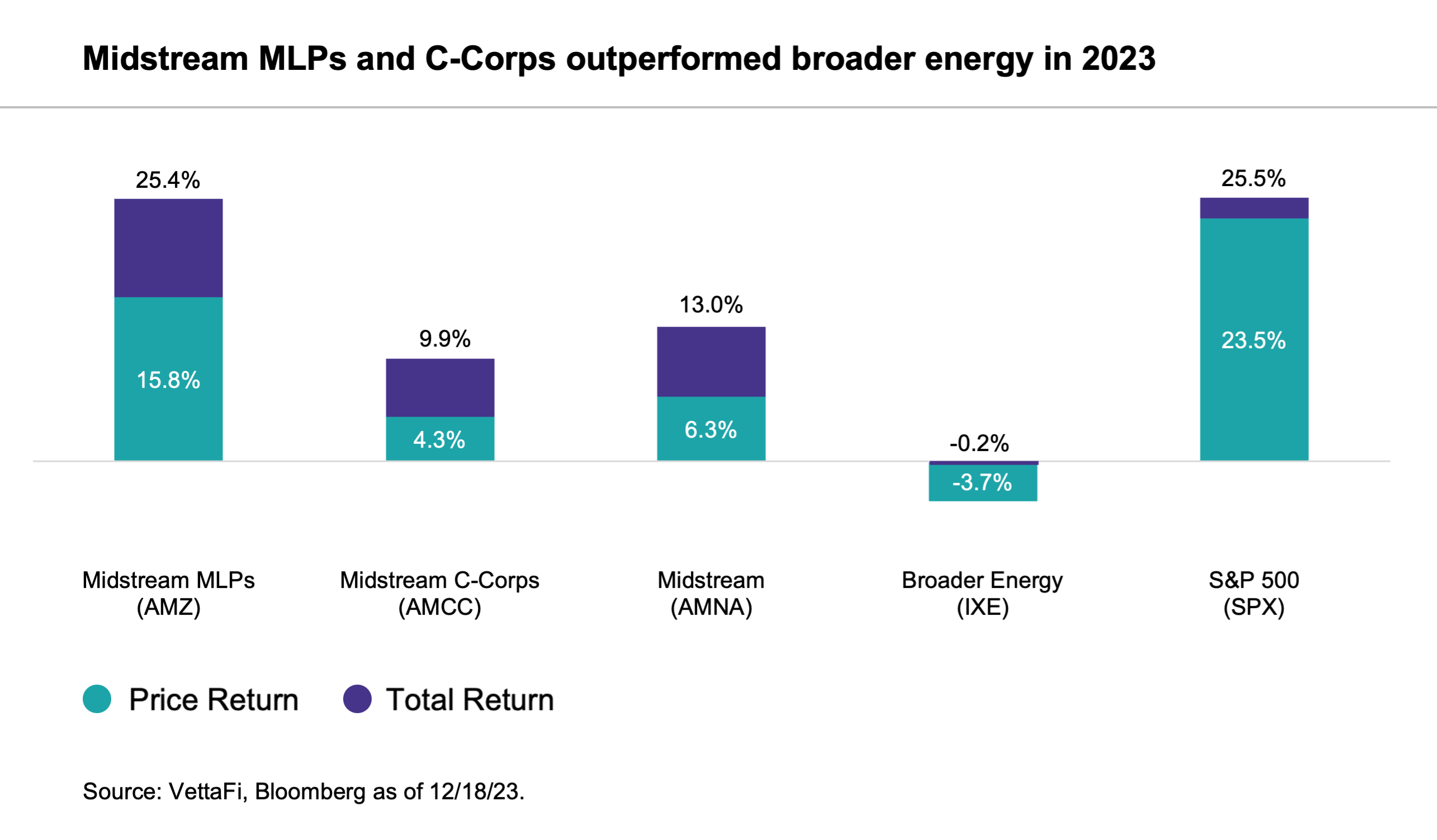 Midstream MLPs, C-Corps Outperformed Broader Energy in 2023