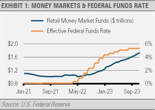 Money Markets and Federal Funds Rate