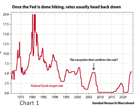 Once the Federal Reserve is done hiking rates usually head back down