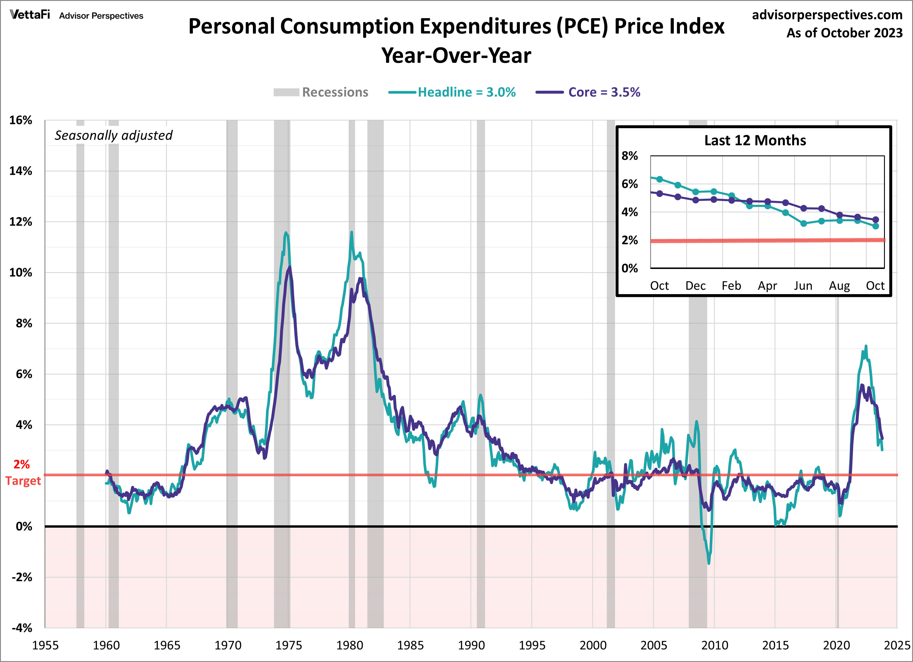 PCE Price Index