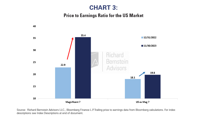 Price to Earning Ratio for the US Market