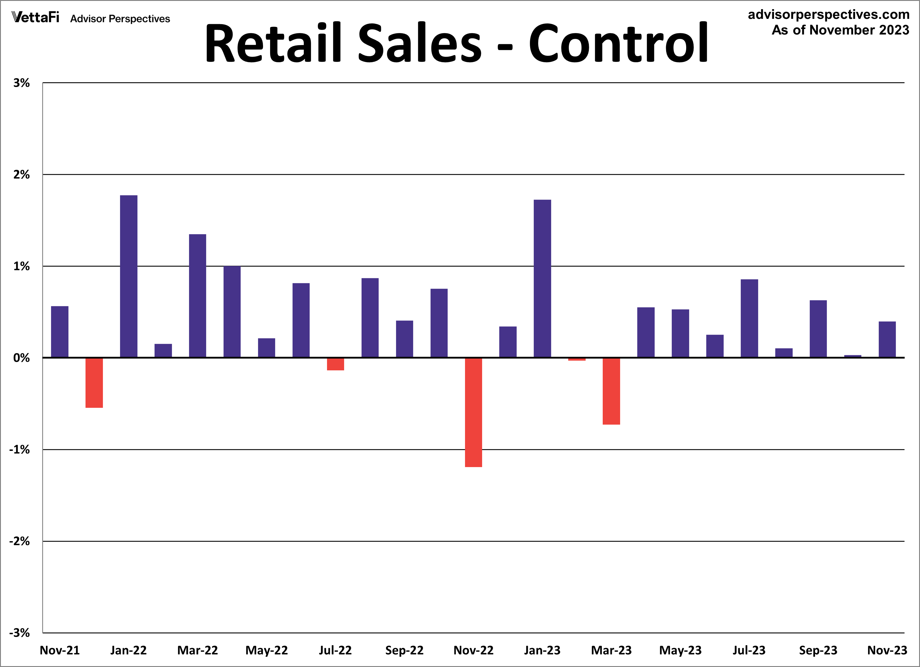 Retail Sales - Control