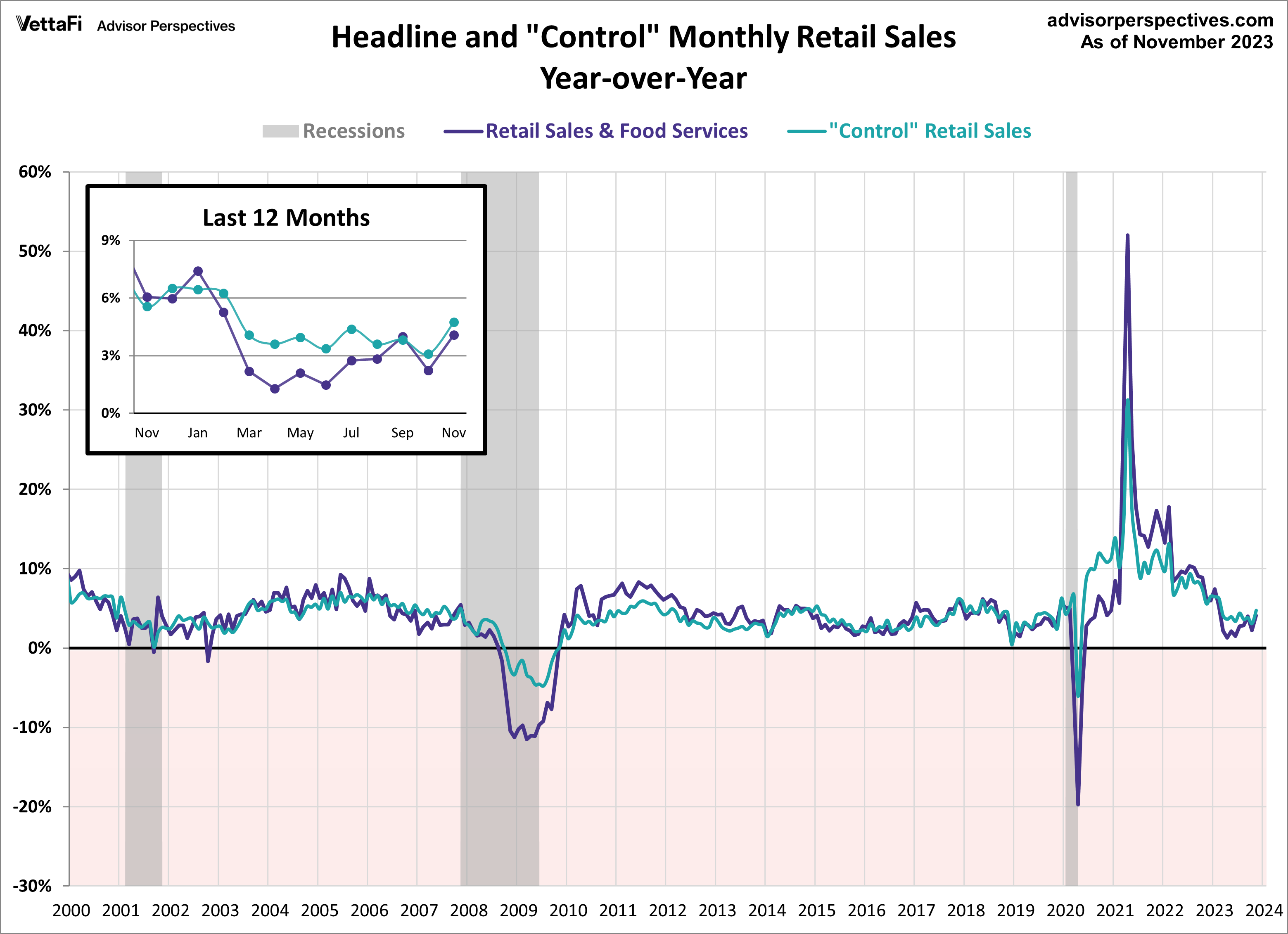 Retail Sales Headline and Control YoY