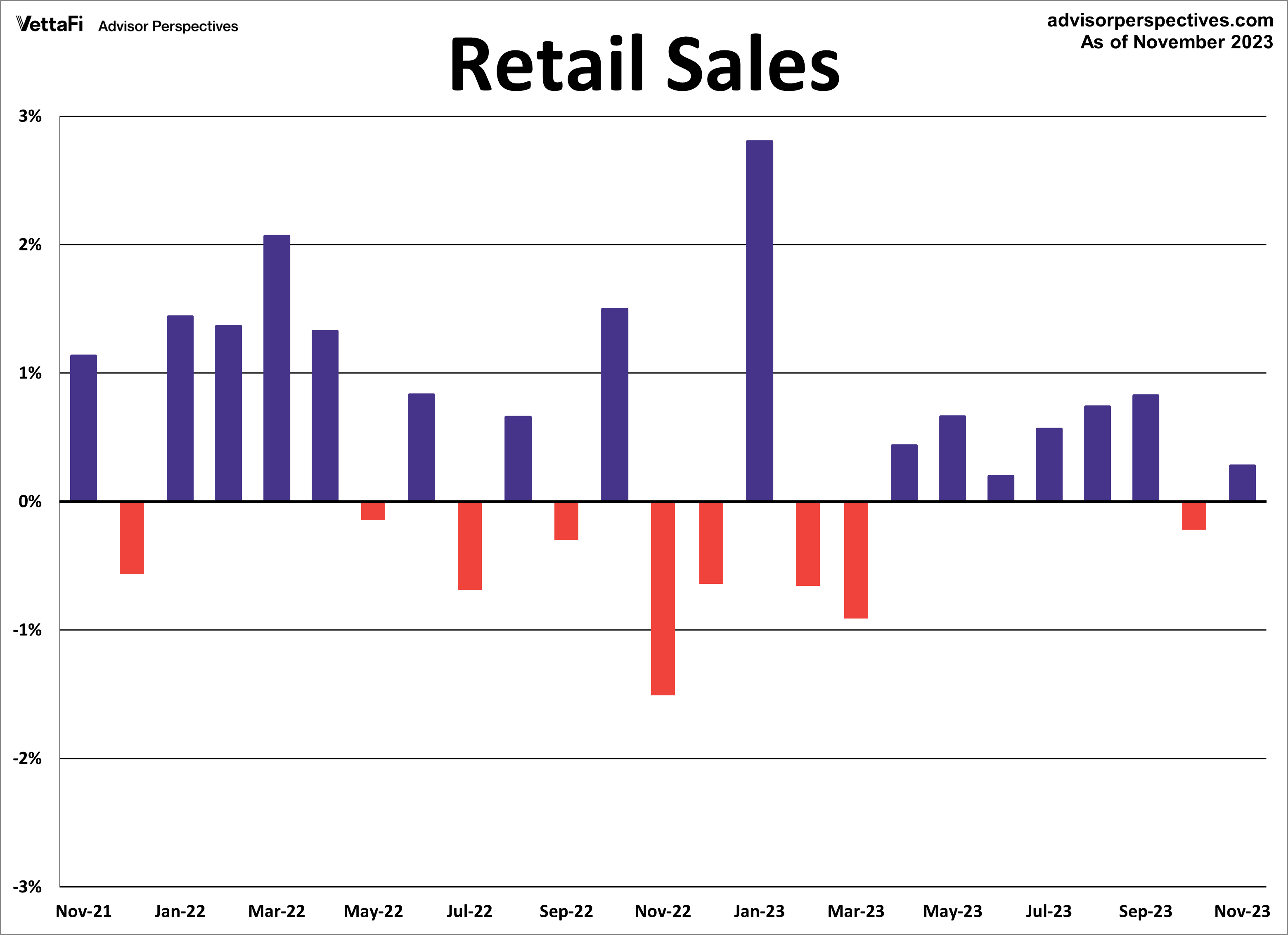 Retail Sales MoM - 2 Years