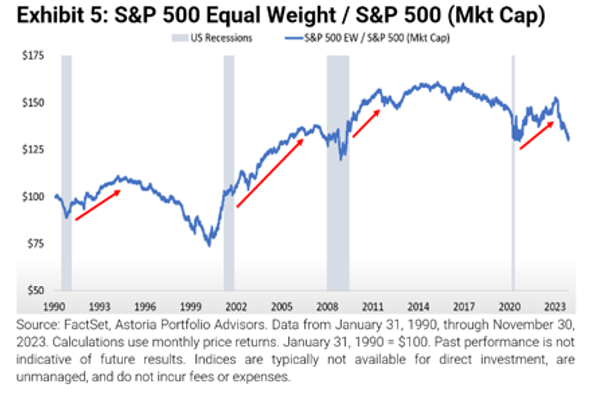 S&P 500 Equal Weight 