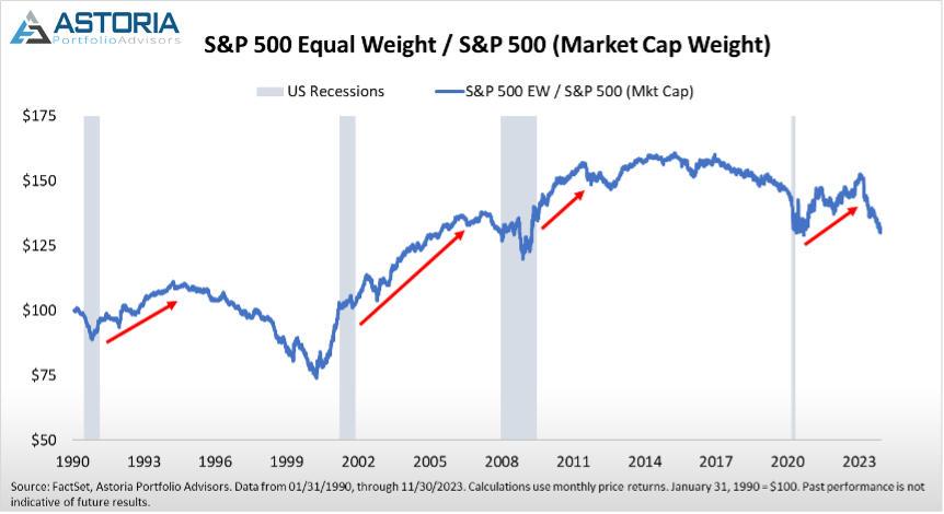 S&P 500 Equal Weight