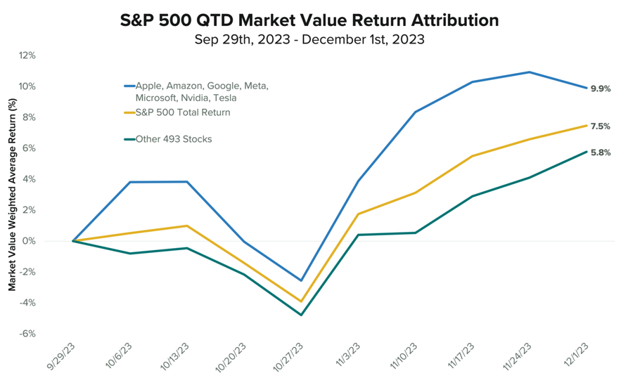 S&P 500 QTD Market Value Return Attribution