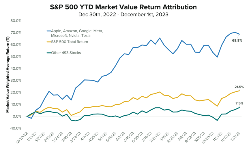 S&P 500 YTD Market Value Return Attribution