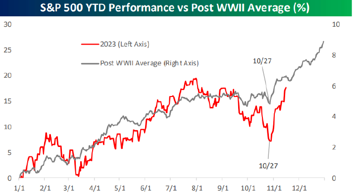 S&P 500 YTD Performance Vs Post WWII Average