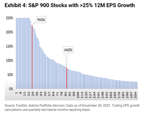 S&P 900 Stocks with less than 25 percent 12M EPS Growth