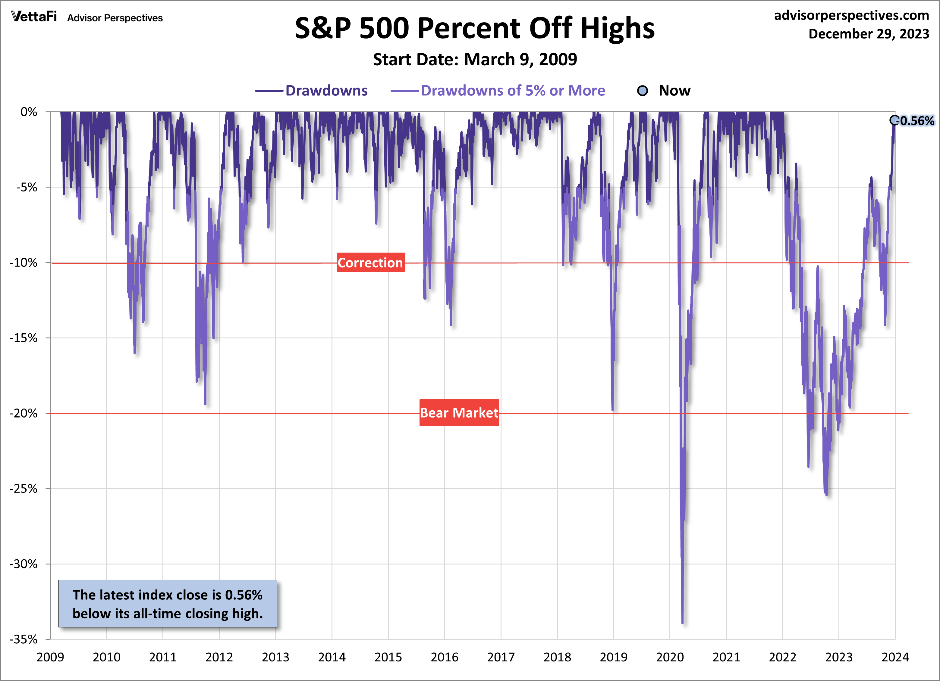 S&P 500 Percent Off Highs