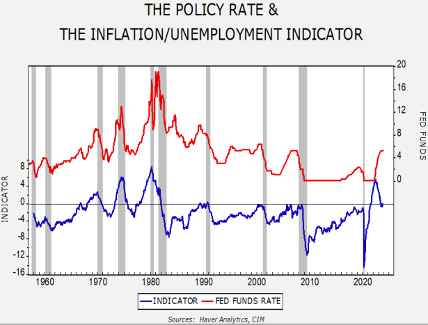 The Policy Rate and The Inflation Unemployment Indicator