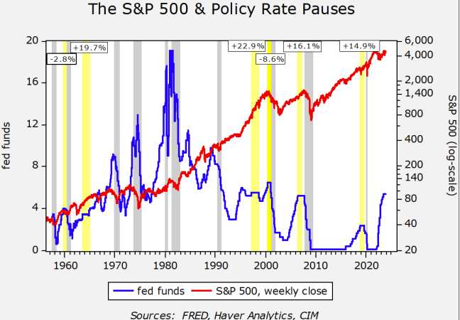 The S&P 500 & Policy Rate Pauses