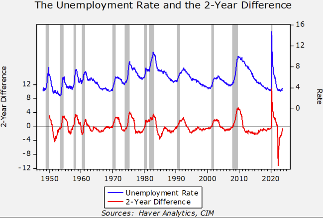 The Unemployment Rate and the 2 Year Difference