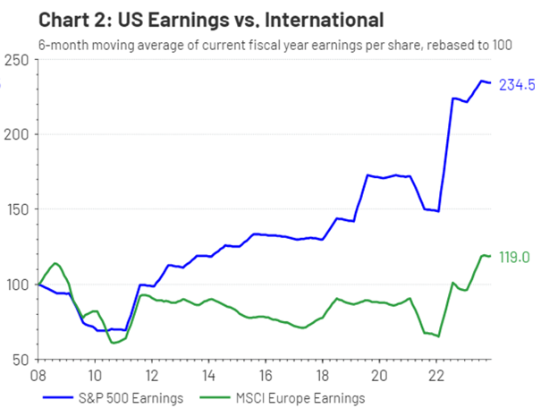 US Earnings Vs International