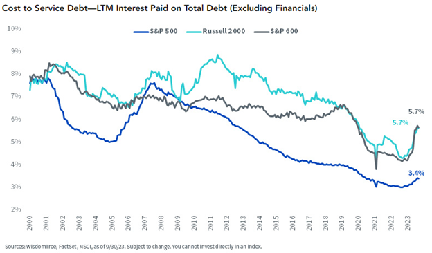 Chart of the LTM interest paid on business debt for the S&P 500, Russell 2000, and S&P 600 from 2000 to current. 