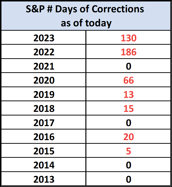 SP No. Days of Corrections as of Today