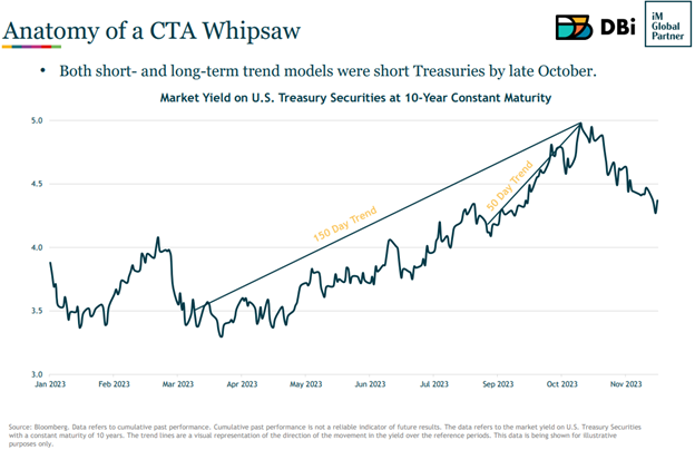 Chart of market yield on U.S> Treasuries at 10-year consecutive maturities between January and the end of November 2023.