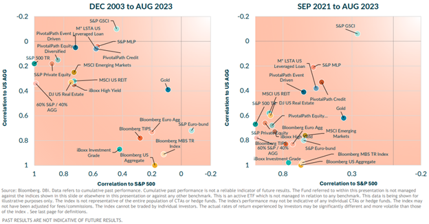 Graph of major asset classes demonstrating correlations to the AGG and to the S&P 500 between Dec 2003 and Aug 2023, and between Sept 2021 and Aug 2023.