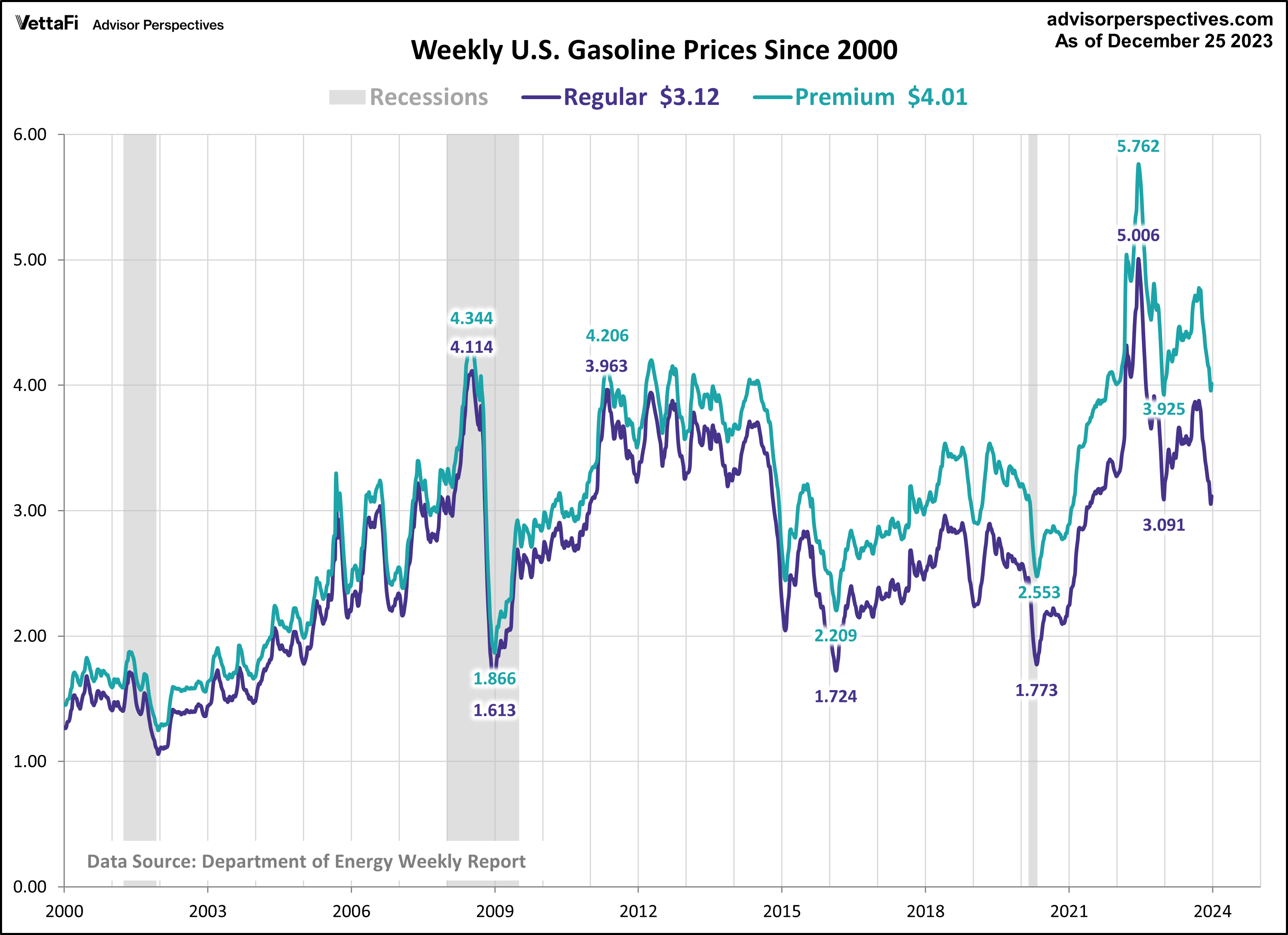 Weekly US Gas Prices Since 2000