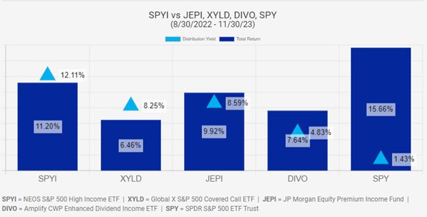 Total returns and distribution yield of SPYI, XYLD, JEPI, DIVO, and SPY between 08/30/22 and 11/30/23.