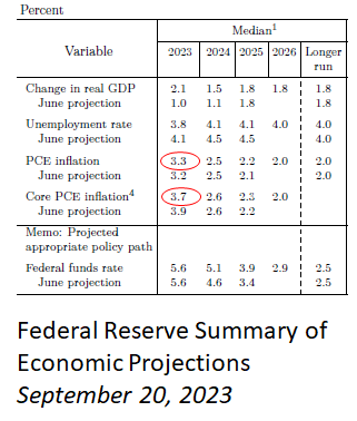 Fed Summary of Economic Projections Sept. 20 2023