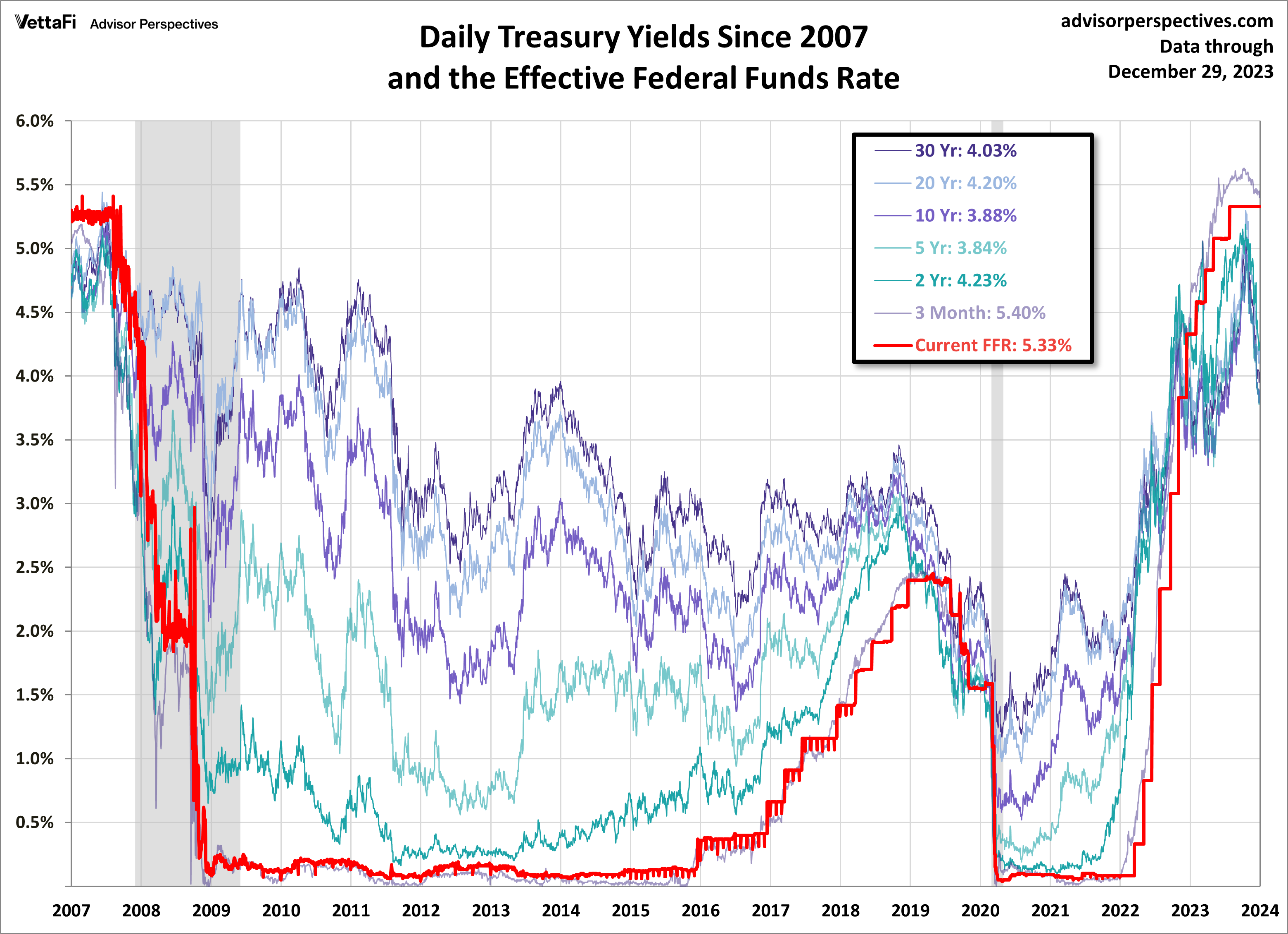 Treasuries FFR Since 2007